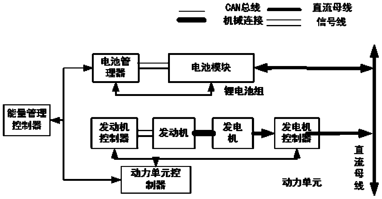 Energy management strategy for heavy-duty hybrid power special vehicle power system