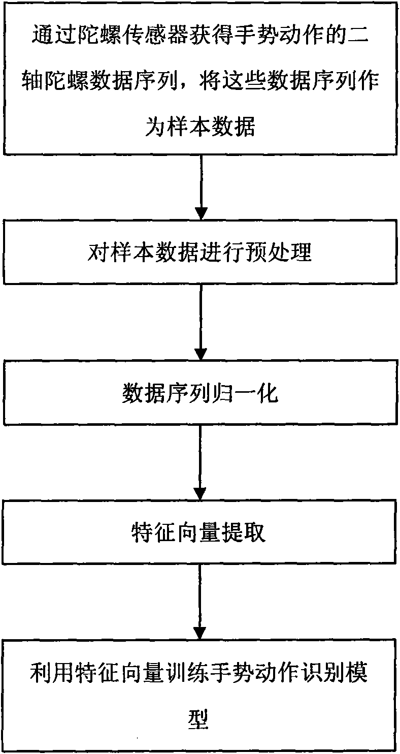 Training method of gesture motion recognition model and gesture motion recognition method