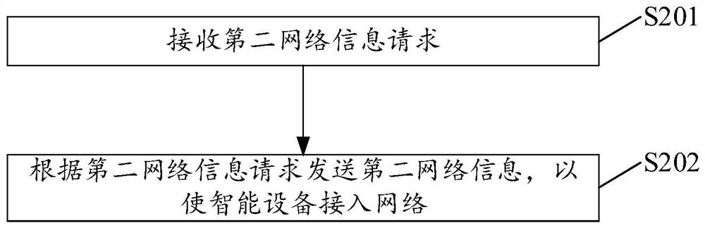 Method, device and system for intelligent equipment to access wireless network and storage medium