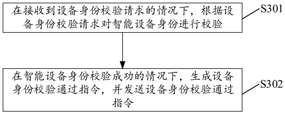 Method, device and system for intelligent equipment to access wireless network and storage medium