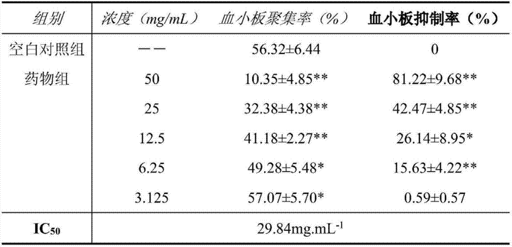 Traditional Chinese medicine compound composition for treating venous thrombus as well as preparation and application thereof