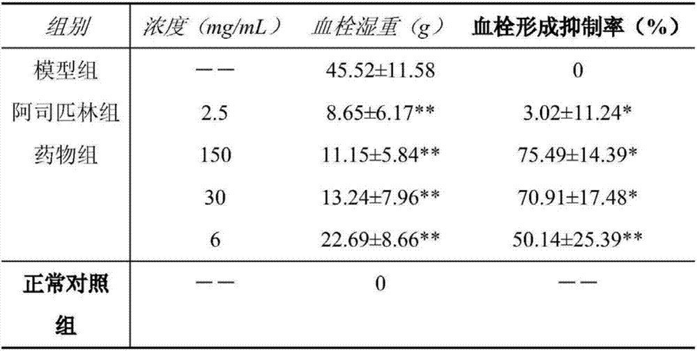 Traditional Chinese medicine compound composition for treating venous thrombus as well as preparation and application thereof