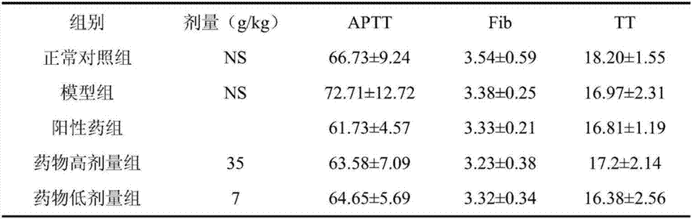 Traditional Chinese medicine compound composition for treating venous thrombus as well as preparation and application thereof