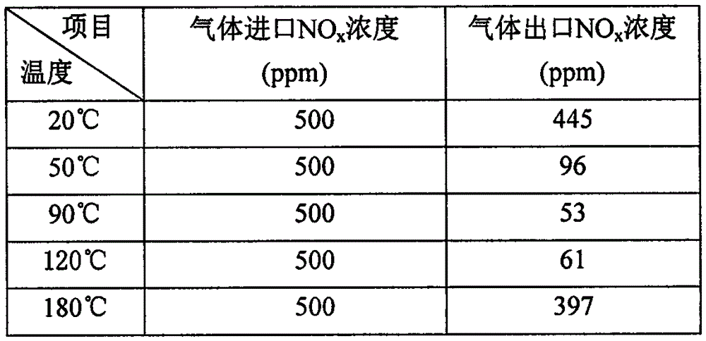 Method for removing nitric oxide from airflow