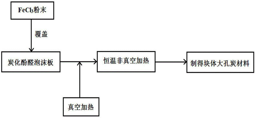 Preparation method and products of novel macroporous carbon material