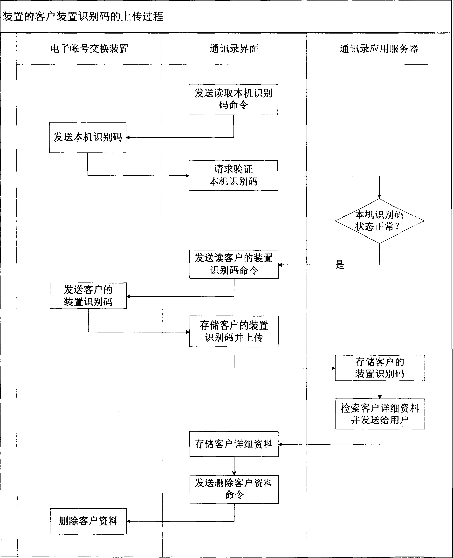 Method for realizing intelligent address list management applying Internet and its system and device