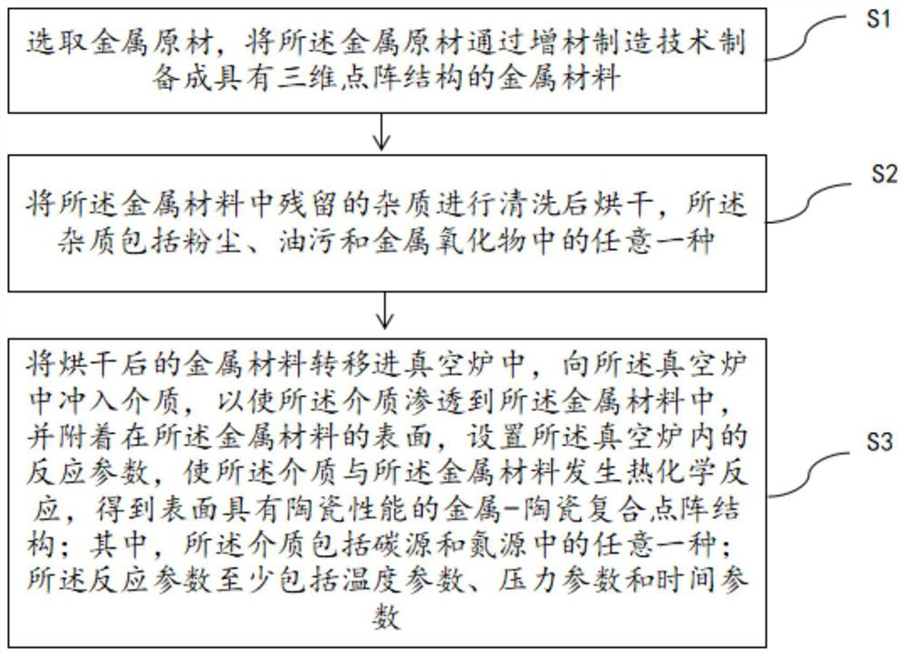 Metal-ceramic composite lattice manufacturing method and metal-ceramic composite lattice structure