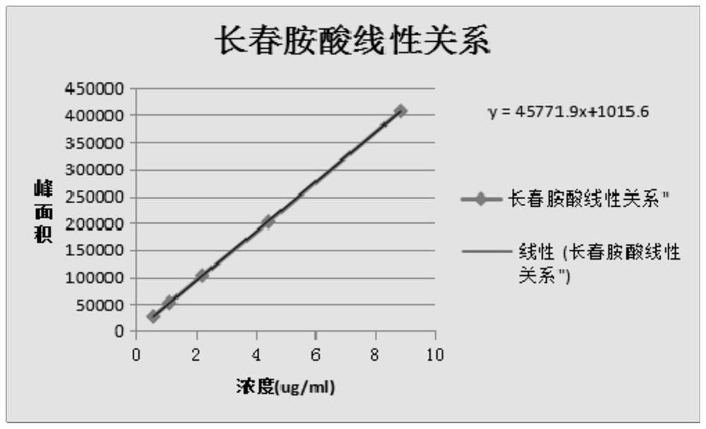 A kind of detection method of related substances vincristine and apo-vinblastine in injection