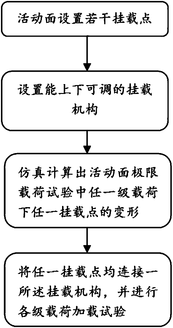 A load loading method in the limit load test of movable surface