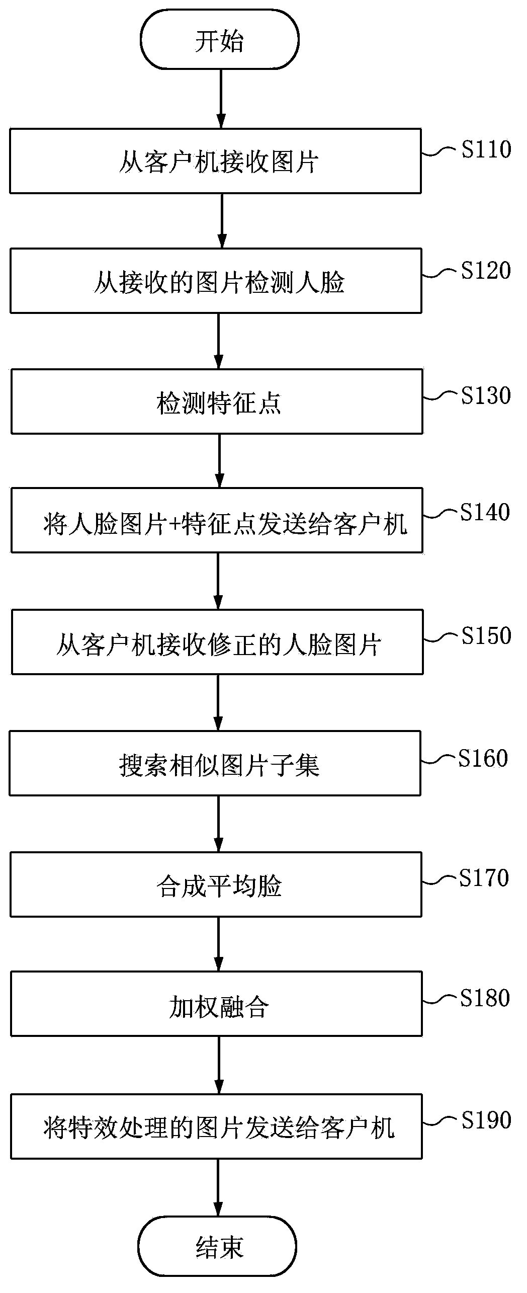 Face special-effect processing method and system