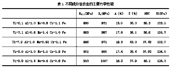 High-strength high-elongation forged titanium alloy material, preparation method and application thereof