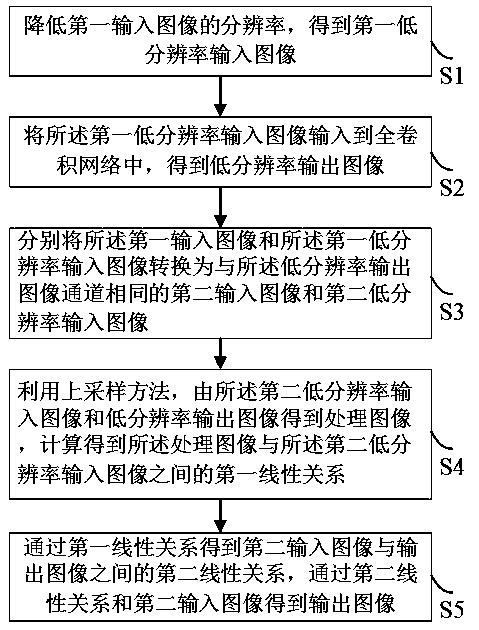 Image processing method and device based on full convolutional network, and computer equipment