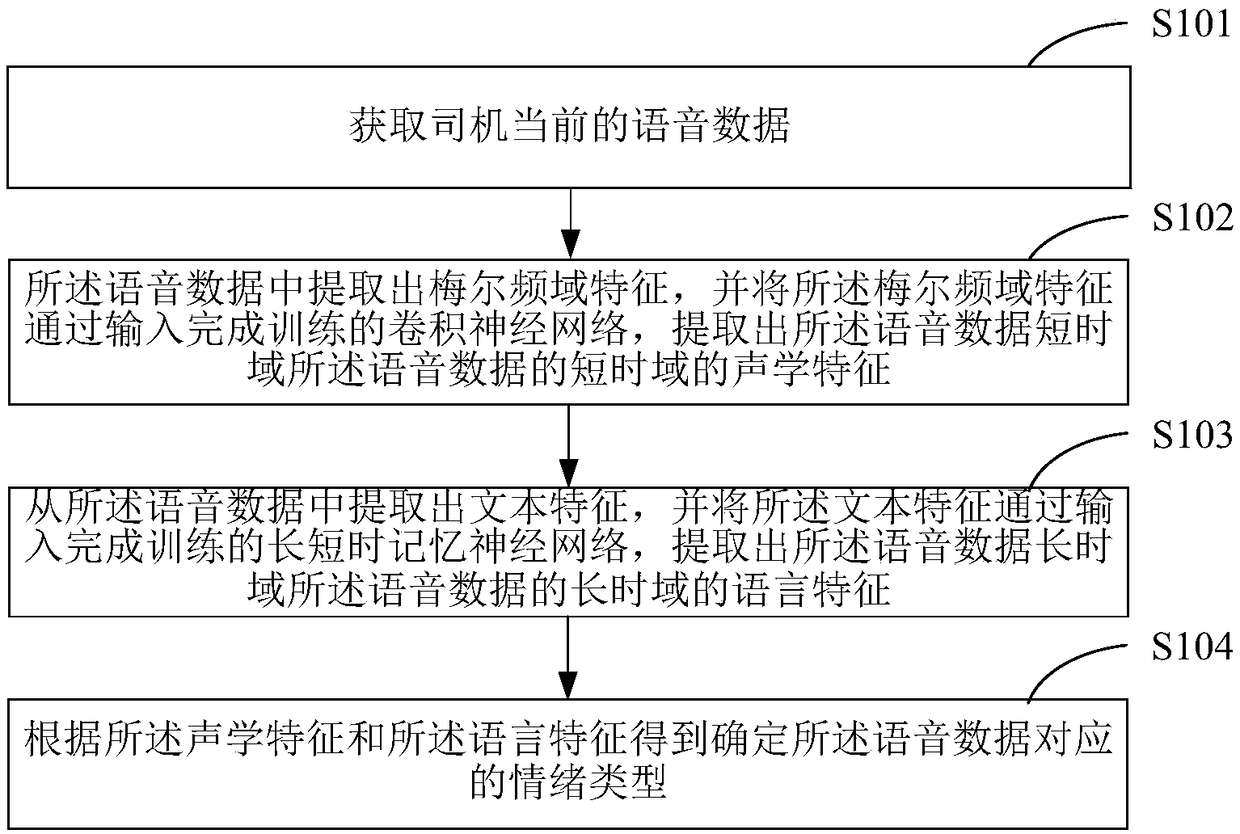 Driver emotion recognition method and terminal device