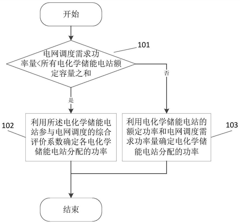 Method and system for power distribution of electrochemical energy storage power station