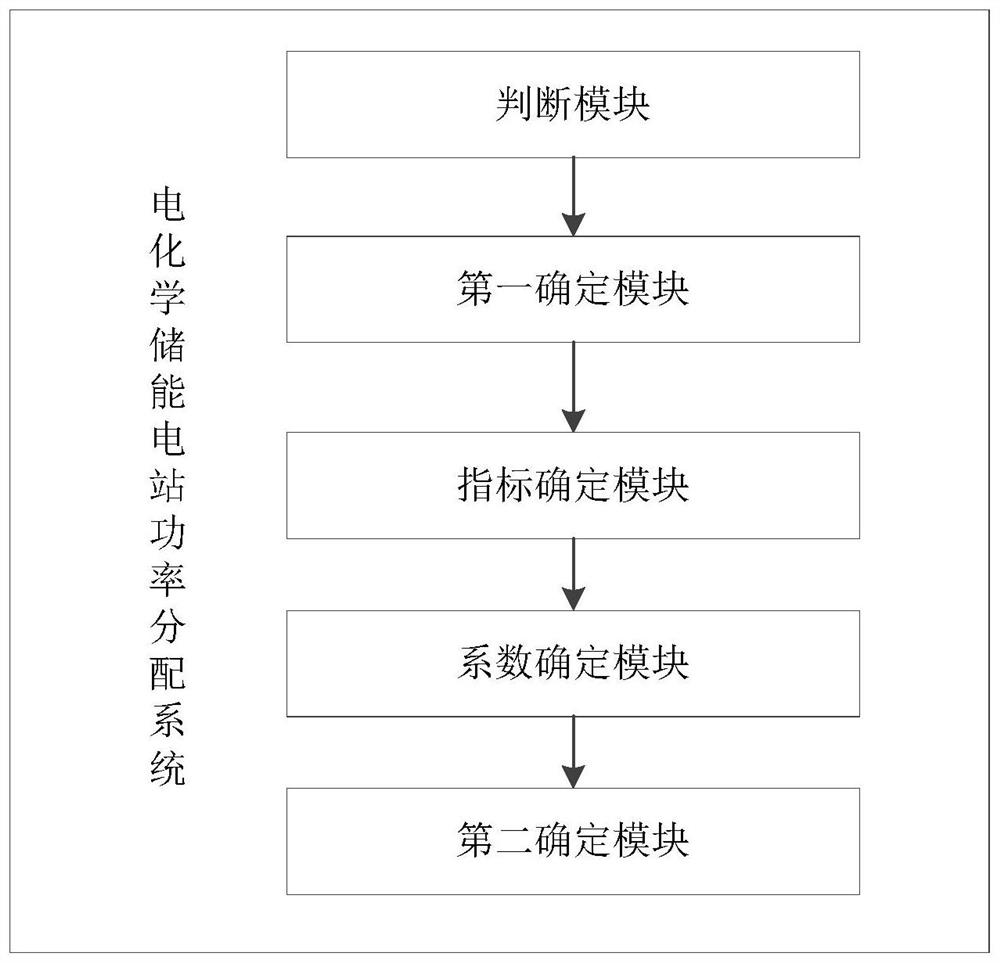 Method and system for power distribution of electrochemical energy storage power station