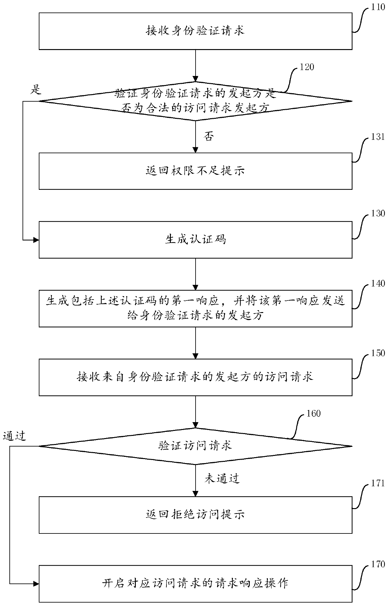Access request response method and device and electronic equipment