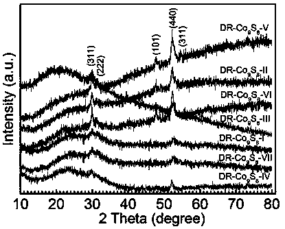 Water-electrolysis hydrogen making catalyst Co9S8 and preparation method thereof