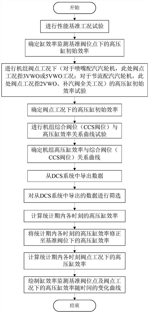 A full-life high-pressure cylinder efficiency monitoring method for steam turbines based on valve position correction