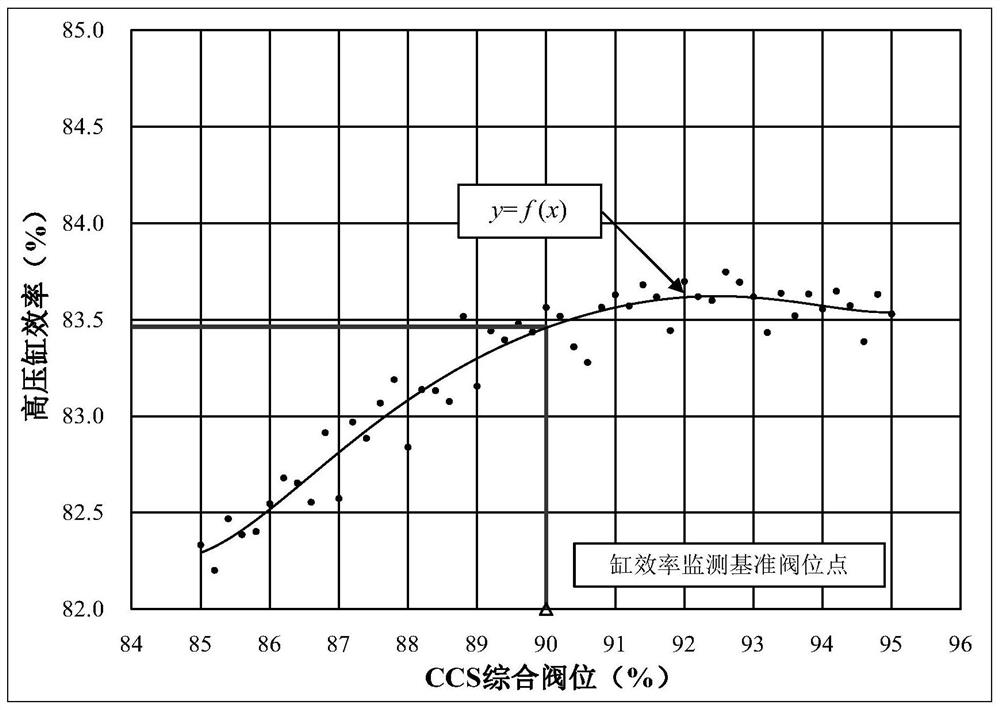 A full-life high-pressure cylinder efficiency monitoring method for steam turbines based on valve position correction