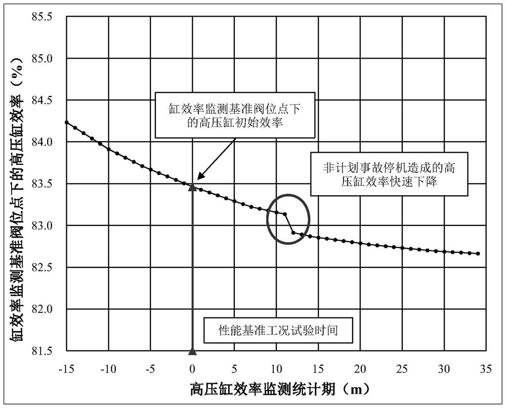 A full-life high-pressure cylinder efficiency monitoring method for steam turbines based on valve position correction