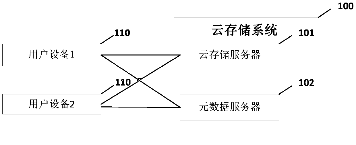 Network storage system, user authentication method and device, and equipment