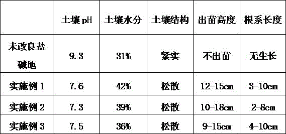 Improvement method of saline-alkali land