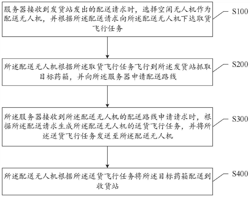 A method and system for distributing medicines in a hospital