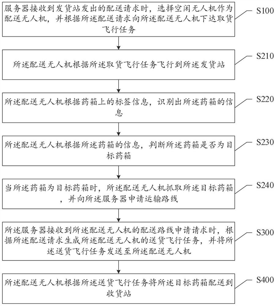 A method and system for distributing medicines in a hospital