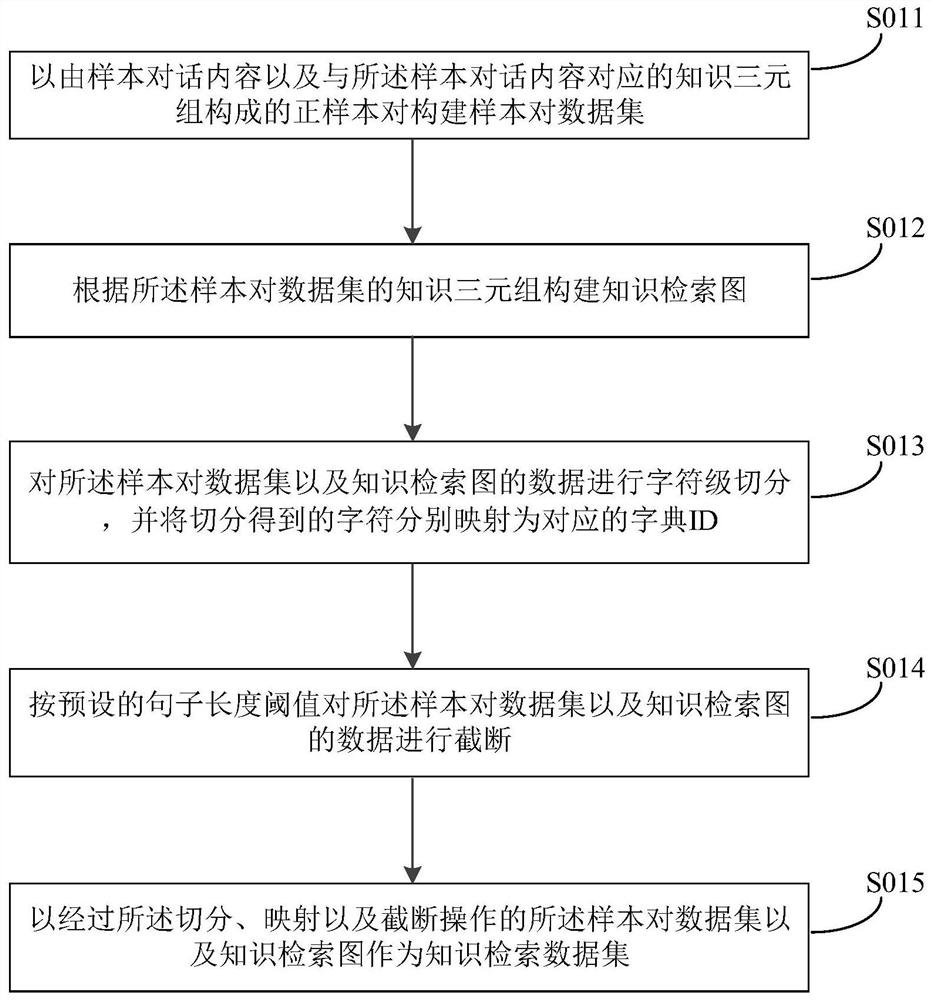 Chinese dialogue knowledge retrieval method based on knowledge retrieval graph and pre-training model