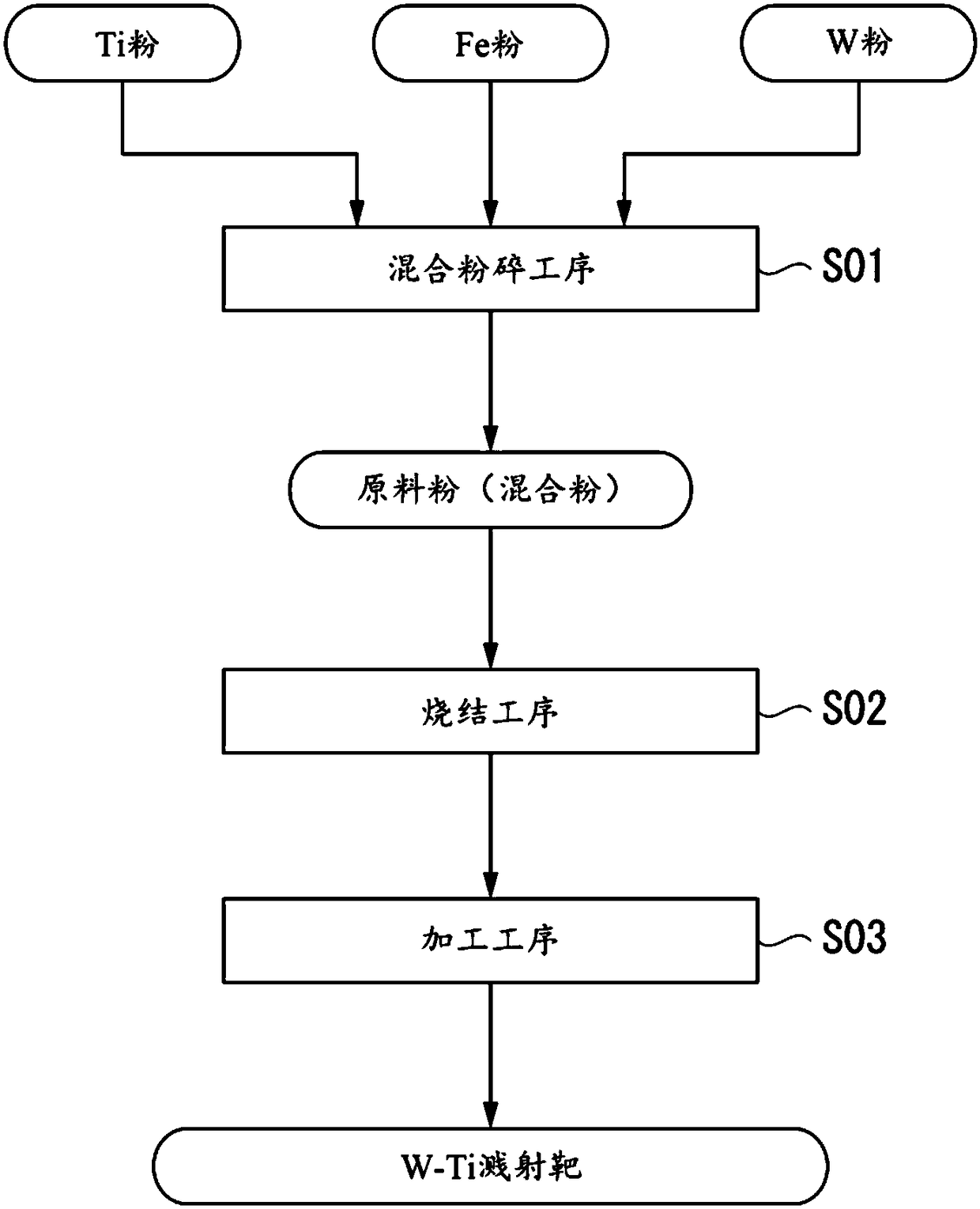 w-ti sputtering target