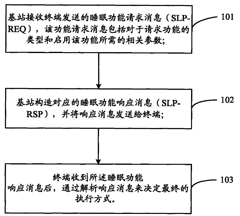 Parameter negotiation method and device