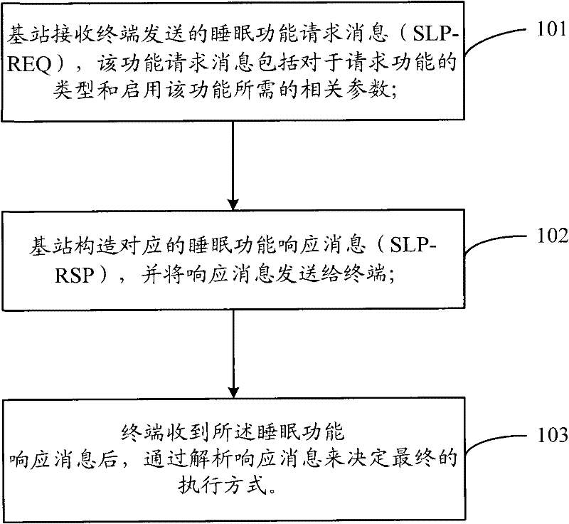 Parameter negotiation method and device