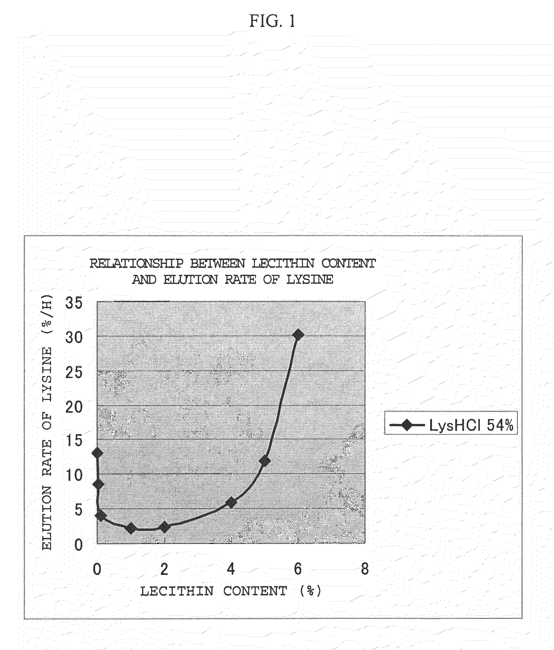 Feed additive composition for ruminants containing acidic or neutral amin acid, and method for production thereof