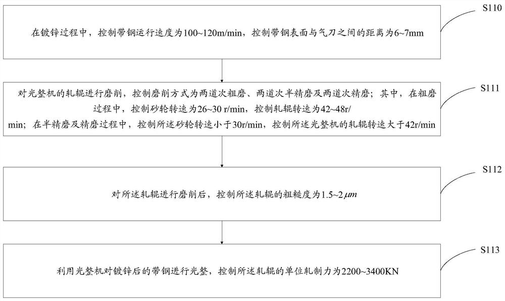 Production method and device for galvanized steel plate