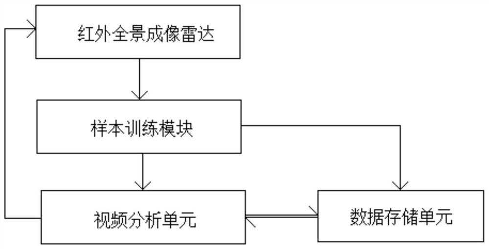 System, method and equipment for detecting operation state of oil pumping unit through infrared panoramic artificial intelligence and storage medium