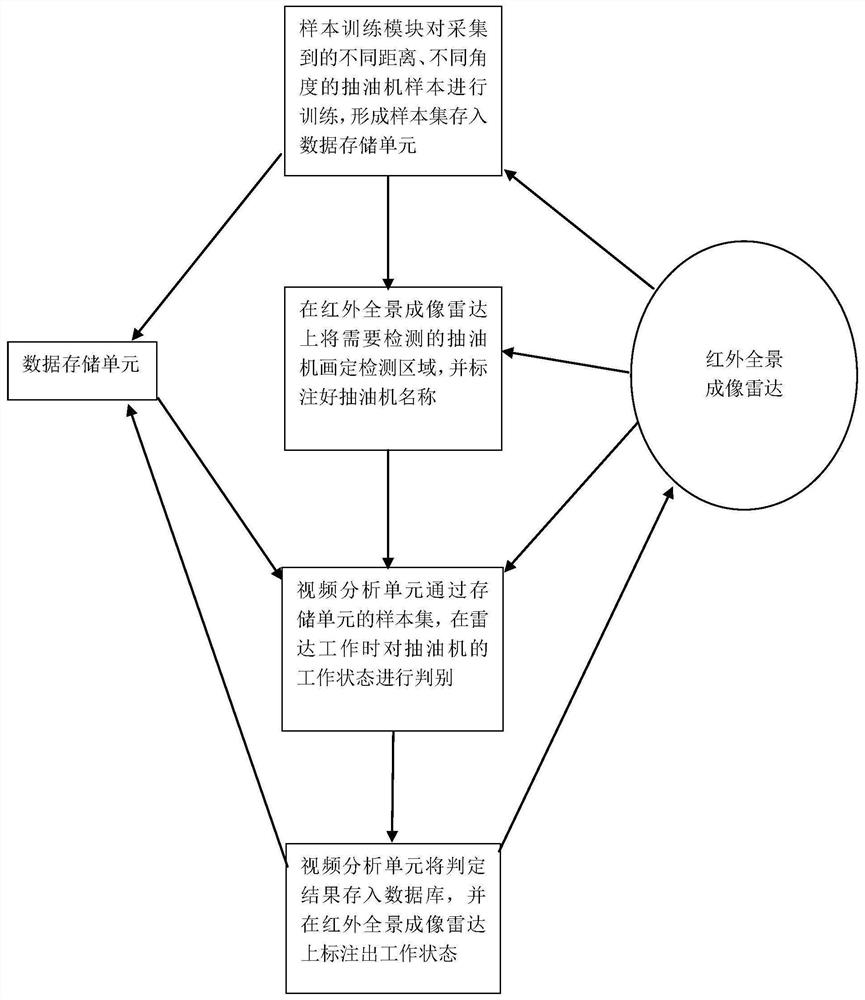 System, method and equipment for detecting operation state of oil pumping unit through infrared panoramic artificial intelligence and storage medium