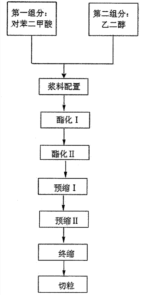 Preparation method of polyol copolyester