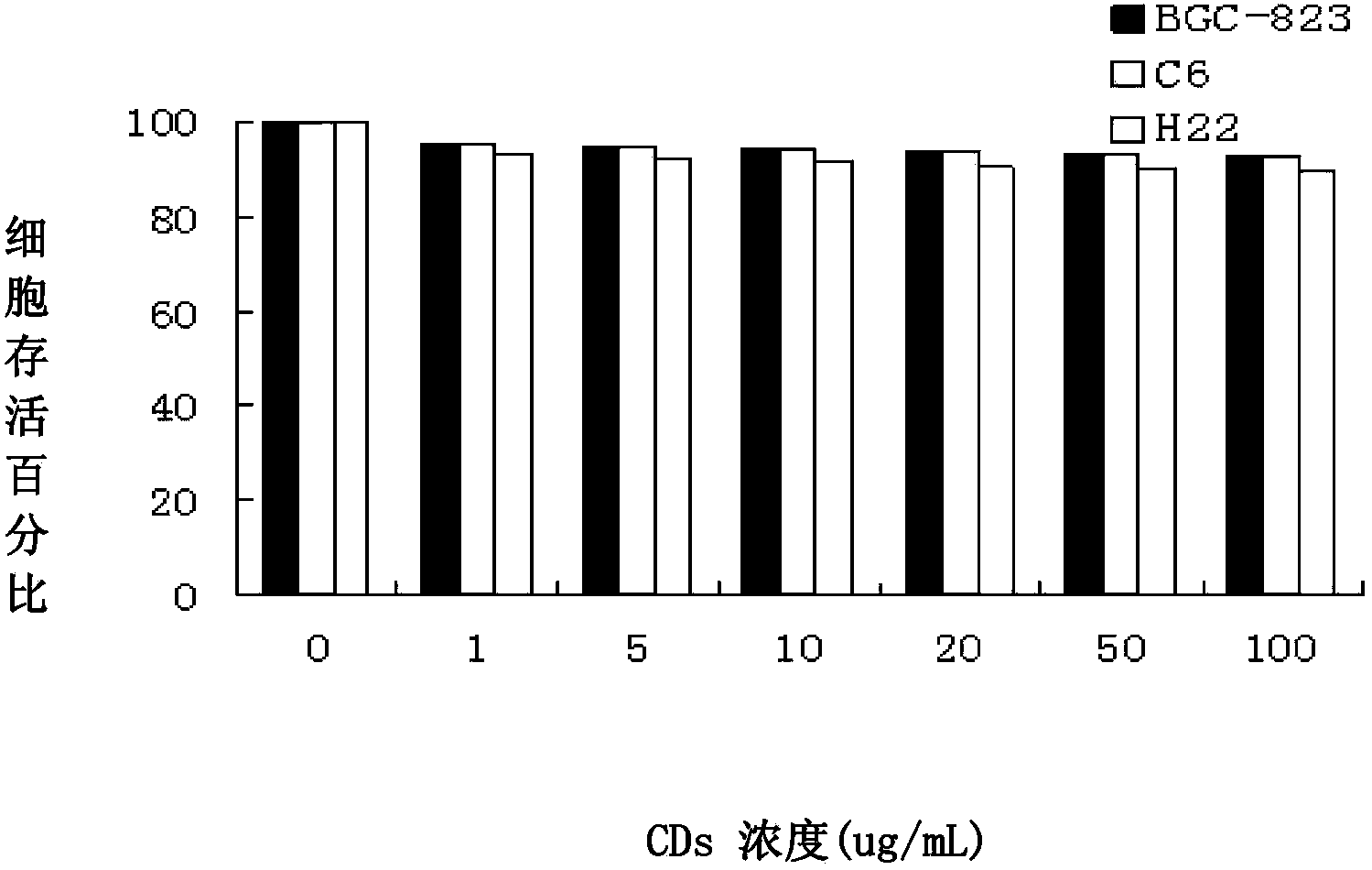Organic functional luminescent carbon quantum dots, preparation method therefor and applications thereof