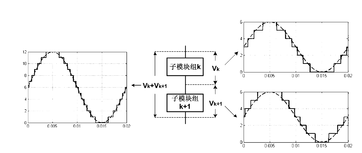 Modularization multi-level converter submodule grouping stair wave modulation method