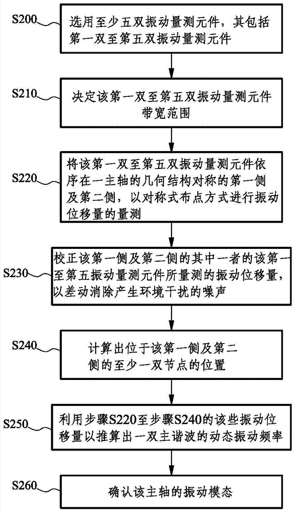 Method for acquiring dynamic vibration frequency