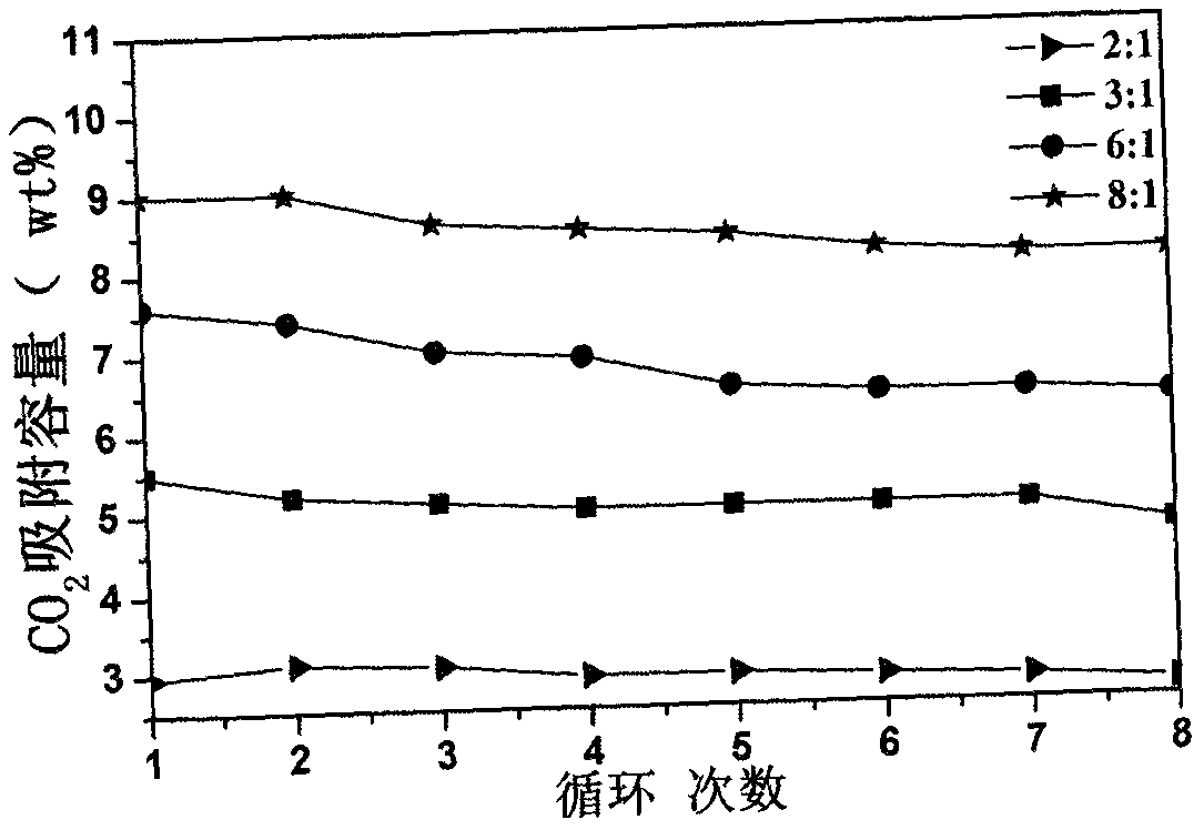 Preparation method of lithium zirconate material capable of absorbing high-temperature carbon dioxide