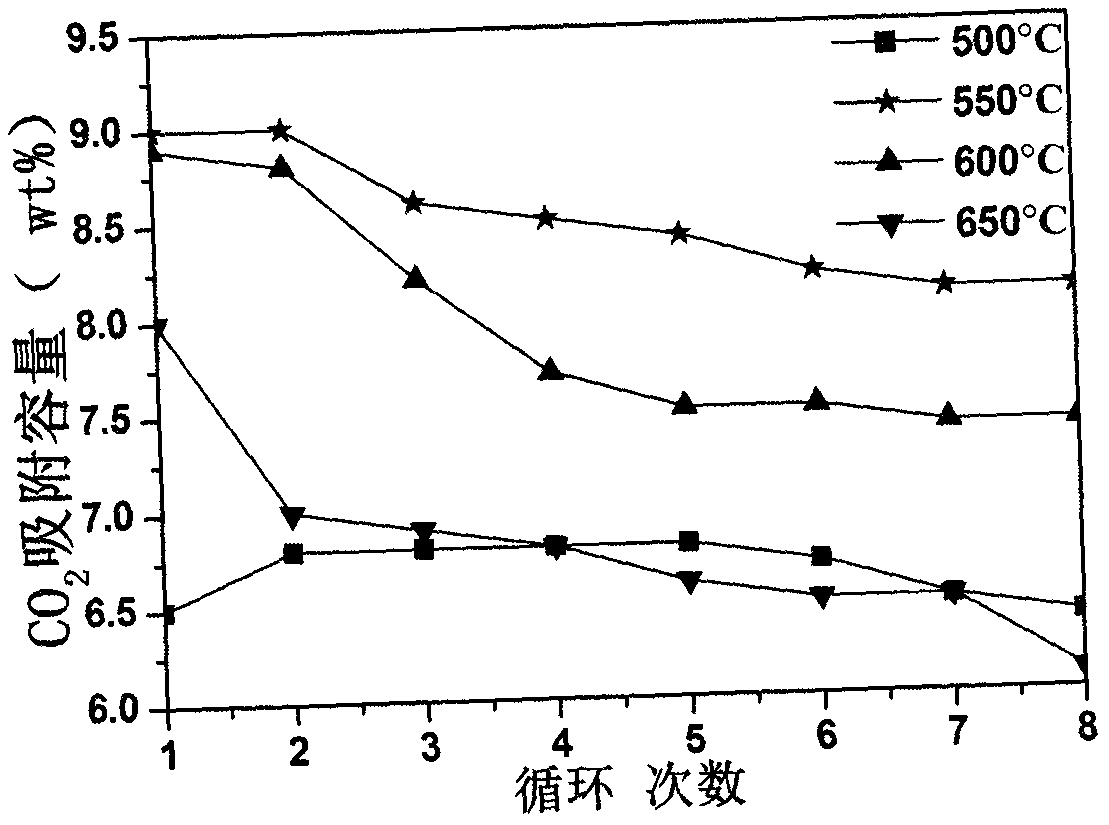 Preparation method of lithium zirconate material capable of absorbing high-temperature carbon dioxide