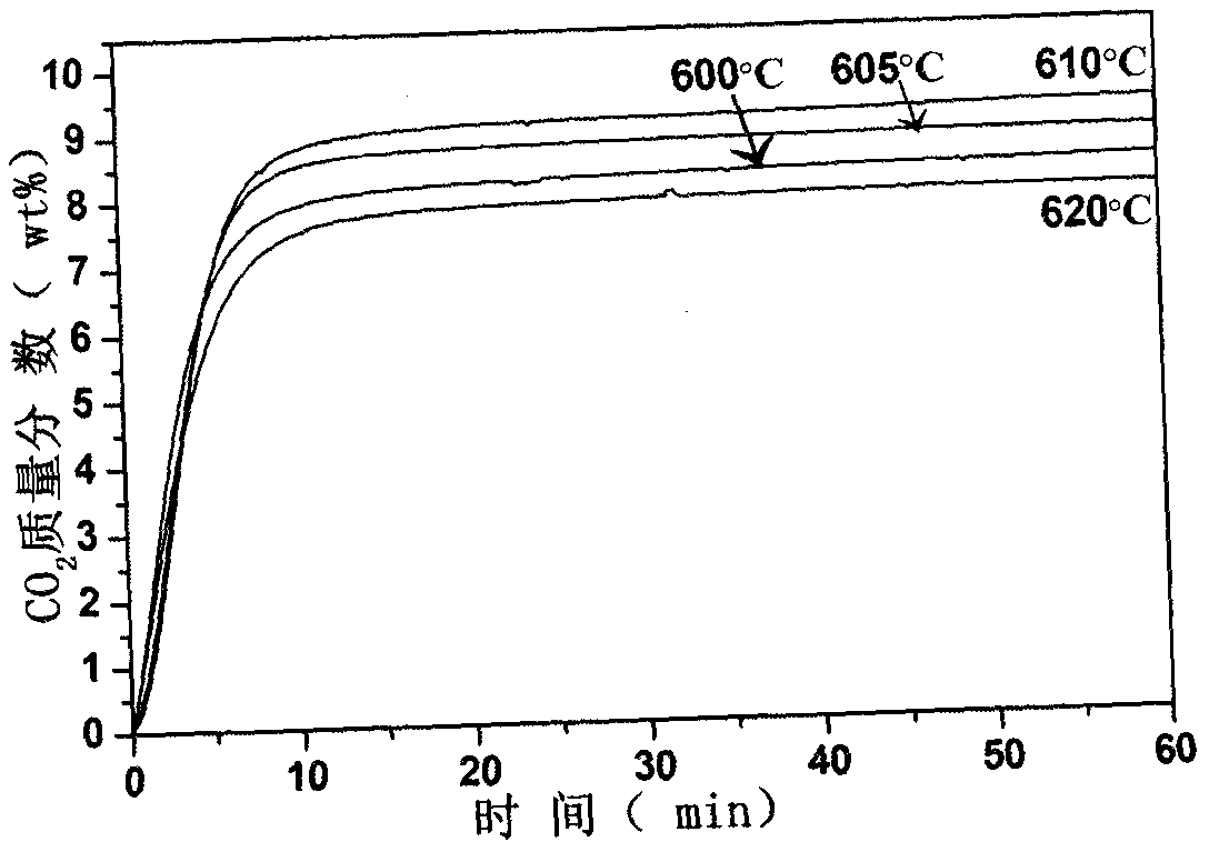 Preparation method of lithium zirconate material capable of absorbing high-temperature carbon dioxide