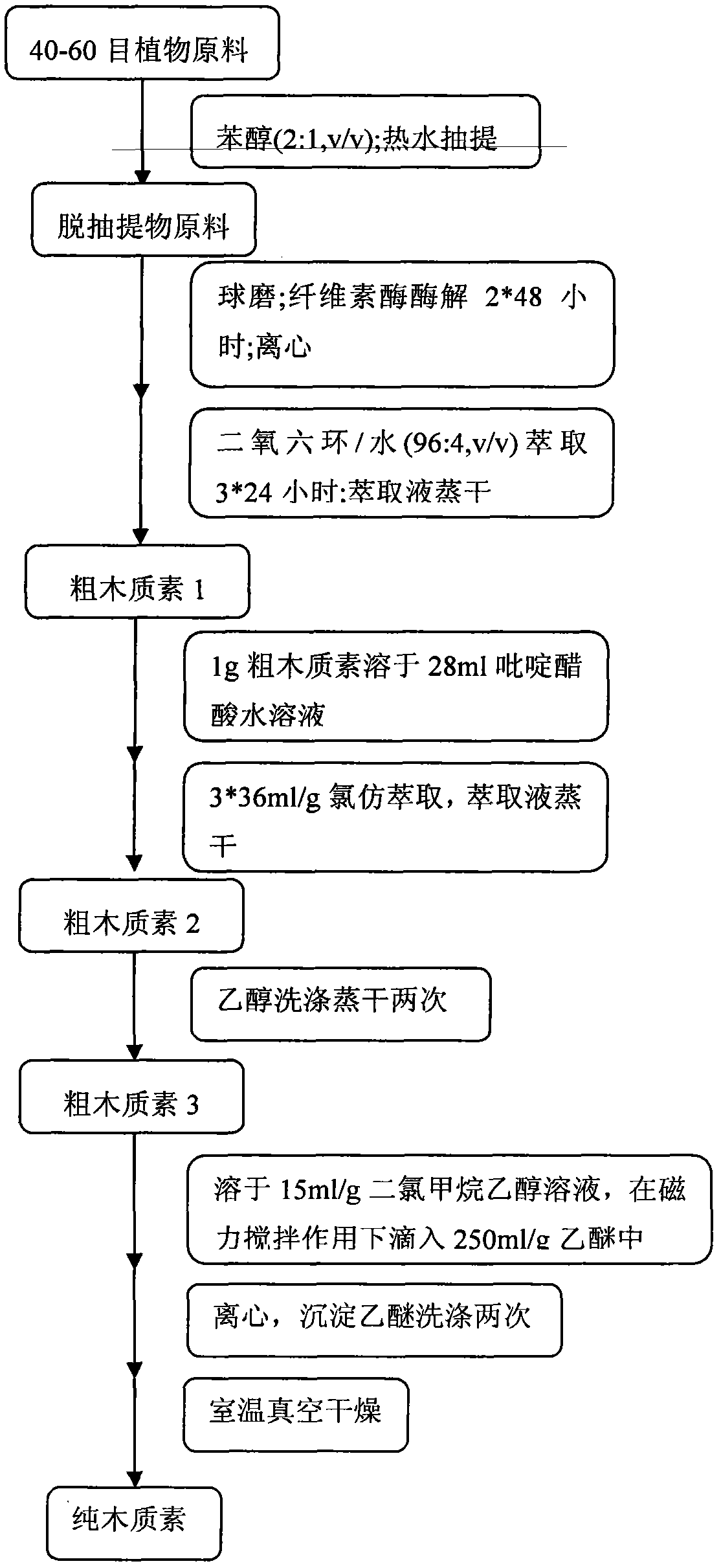 Method for Separating Non-Wood Lignocellulosic Biomass Lignin with Composite Solvent