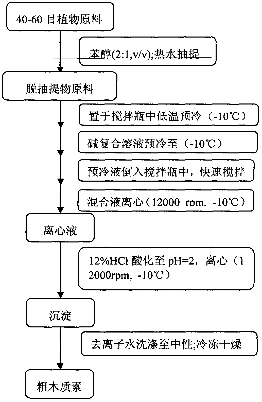 Method for Separating Non-Wood Lignocellulosic Biomass Lignin with Composite Solvent