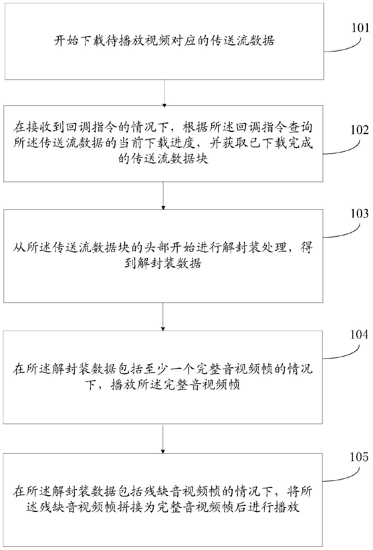 Video playing method and device, electronic equipment and storage medium