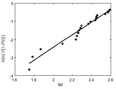 Step-down stress acceleration test method based on acceleration factor model