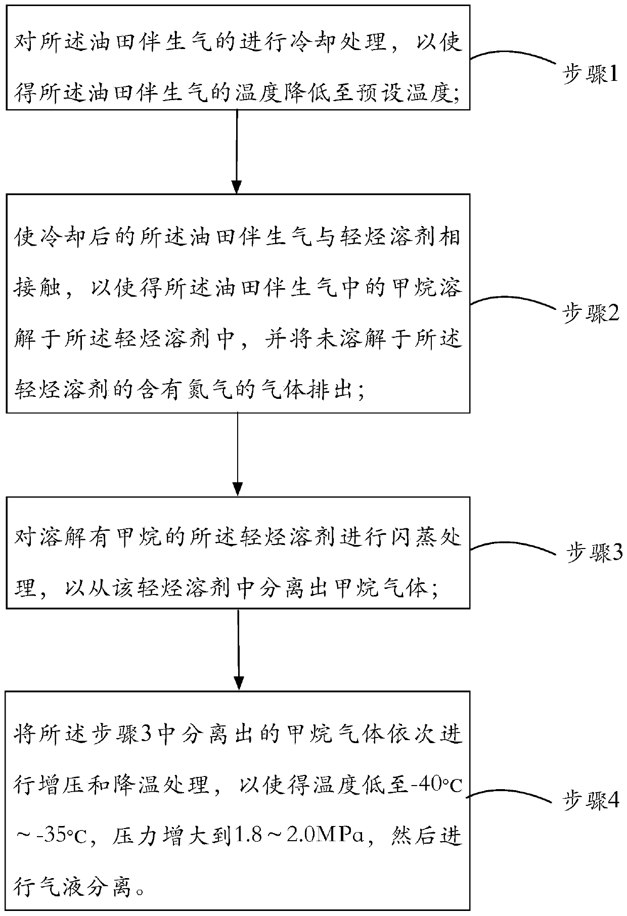 Denitrification method and denitrification system for associated gas in oil field