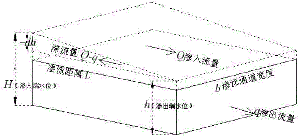 Measurement method of seepage flow movement rule