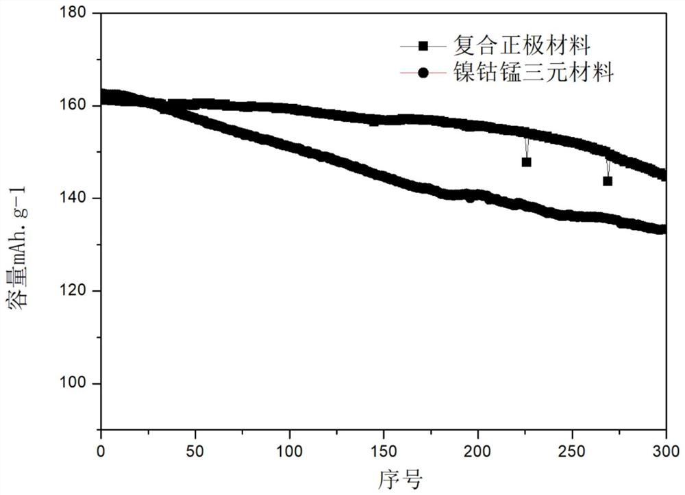 A kind of lithium-ion battery composite cathode material and preparation method thereof